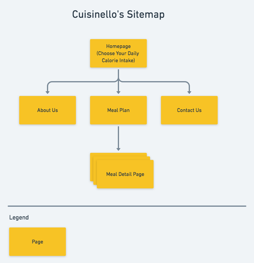 A sitemap showing the structure of the screen